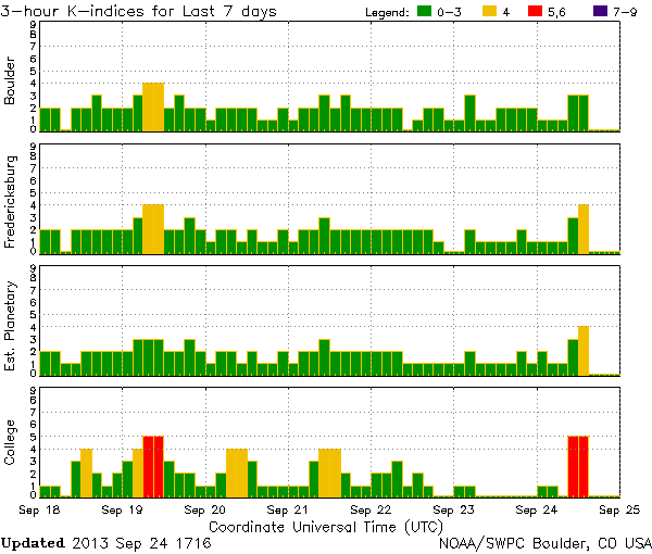 K-indices_NOAA-SWPC_2013-09-24_1716-UTC