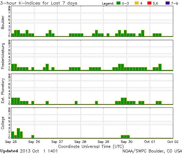 K-indices_NOAA-SWPC_2013-10-01_1401-UTC