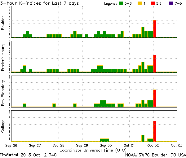 K-indices_NOAA-SWPC_2013-10-02_0401-UTC