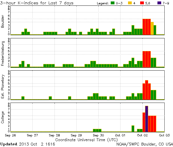 K-indices_NOAA-SWPC_2013-10-02_1616-UTC