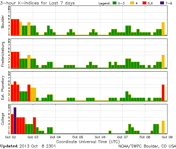 K-indices_NOAA-SWPC_2013-10-08_2301-UTC