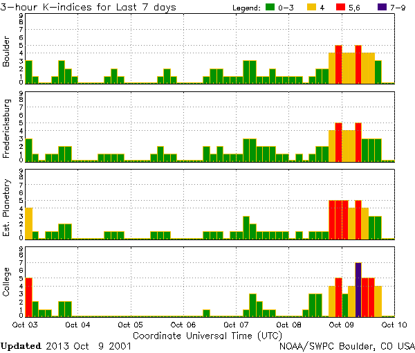 K-indices_NOAA-SWPC_2013-10-09_2001-UTC