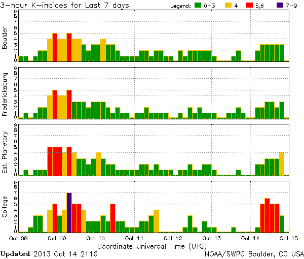 K-indices_NOAA-SWPC_2013-10-14_2116-UTC.png