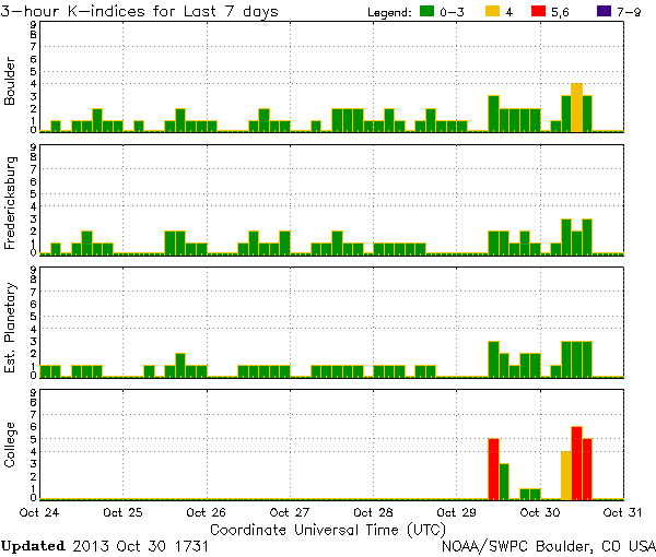 K-indices_NOAA-SWPC_2013-10-30_1731-UTC