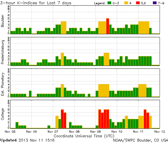 K-indices_NOAA-SWPC_2013-11-11_1516-UTC