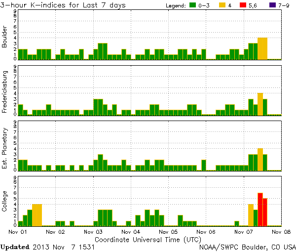 K-indices_NOAA-SWPC_2013-11-7_1531-UTC