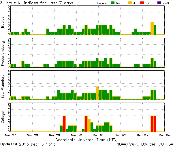 K-indices_NOAA-SWPC_2013-12-03_1516-UTC