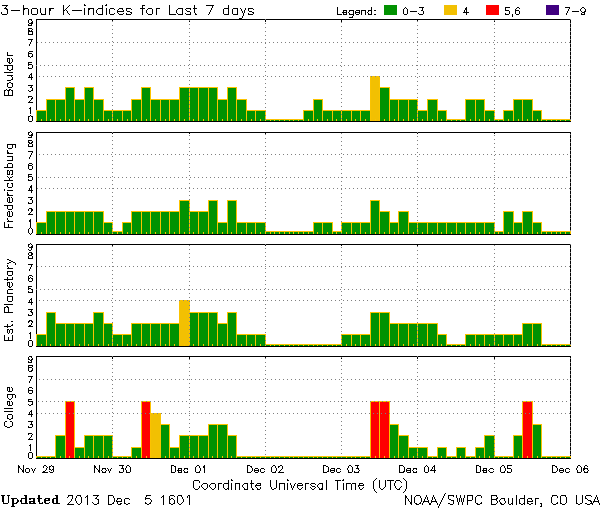 K-indices_NOAA-SWPC_2013-12-05_1601-UTC