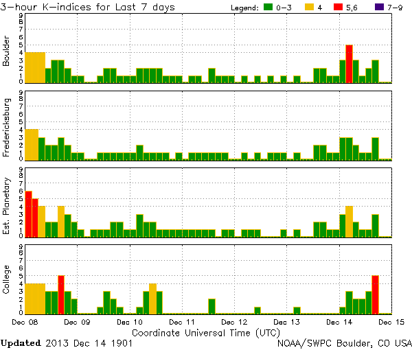 K-indices_NOAA-SWPC_2013-12-14_1901-UTC