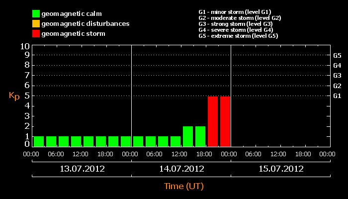 Kp-Chart_2012-07-13,14_of_CME_Hit_Earth_Magnetosphere