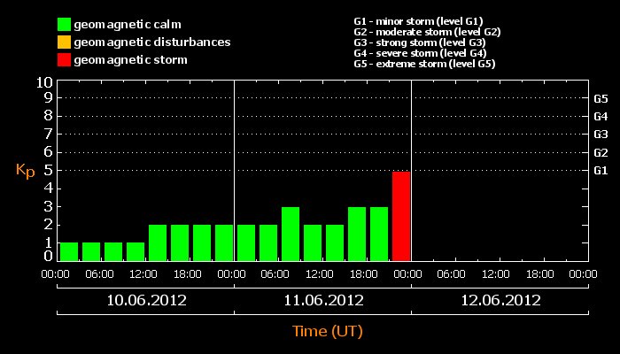 Kp_GeomagneticChart_2012-06-10,11