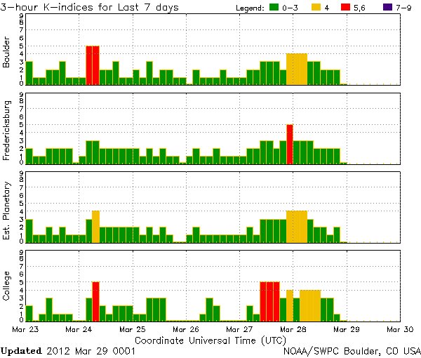 NOAA_K-index_chart_2012_March_23-29