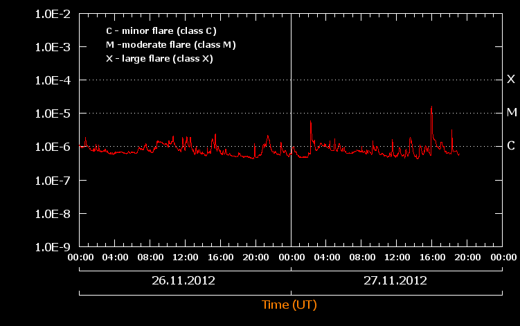 SolarFlares_2012-11-26_Mclass1,6_C1,5_sunspots-1618-1620-1621-1622