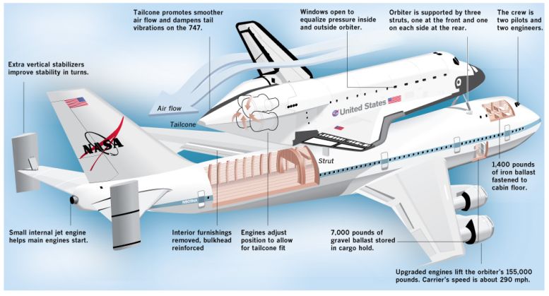 SpaceShuttleEndeavor,AtopNASAsShuttleCarrierAircraft-Diagram